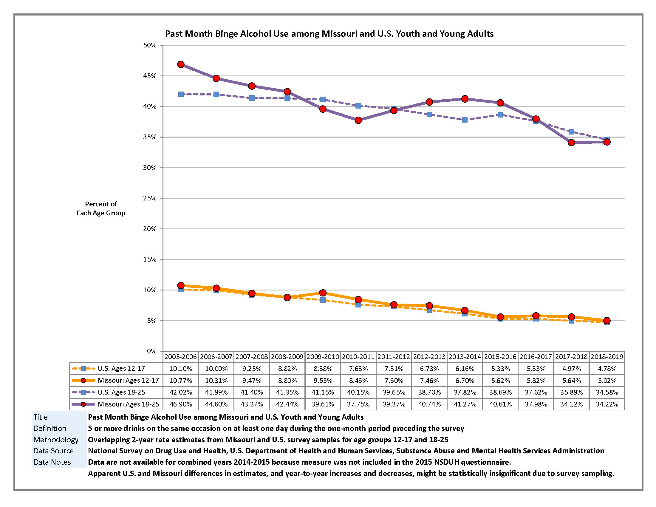 Past Month Binge Alcohol Use among Missouri and U.S. Youth and Young Adults